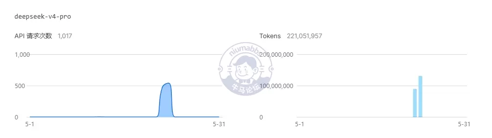 两天用了2亿token