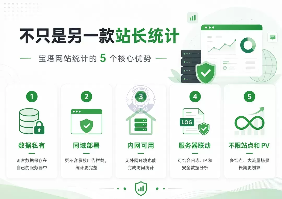 宝塔也上线站长统计了